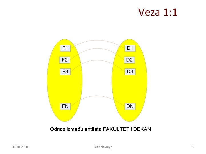 Veza 1: 1 Odnos između entiteta FAKULTET i DEKAN 31. 10. 2020. Modelovanje 15