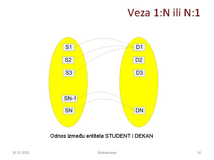 Veza 1: N ili N: 1 Odnos između entiteta STUDENT i DEKAN 31. 10.