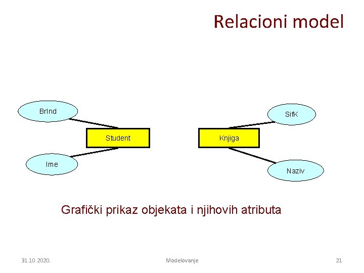 Relacioni model Br. Ind Sif. K Student Knjiga Ime Naziv Grafički prikaz objekata i