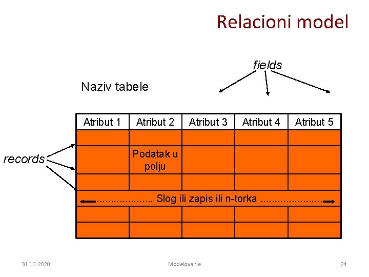 Relacioni model fields Naziv tabele Atribut 1 records Atribut 2 Atribut 3 Atribut 4