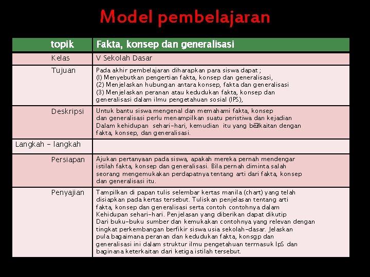 Model pembelajaran topik Fakta, konsep dan generalisasi Kelas V Sekolah Dasar Tujuan Pada akhir