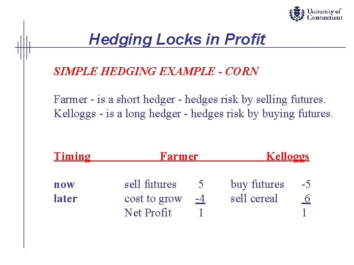 Hedging Locks in Profit SIMPLE HEDGING EXAMPLE - CORN Farmer - is a short