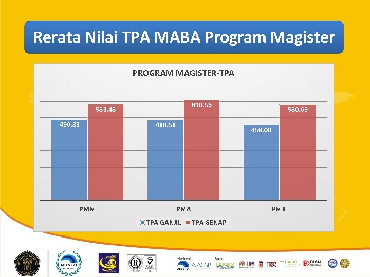 Rerata Nilai TPA MABA Program Magister PROGRAM MAGISTER-TPA 610. 56 583. 48 490. 83