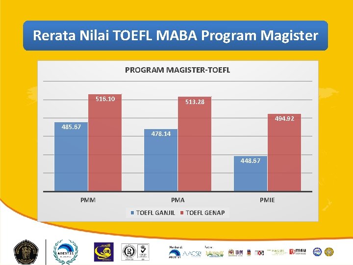 Rerata Nilai TOEFL MABA Program Magister PROGRAM MAGISTER-TOEFL 516. 10 513. 28 494. 92