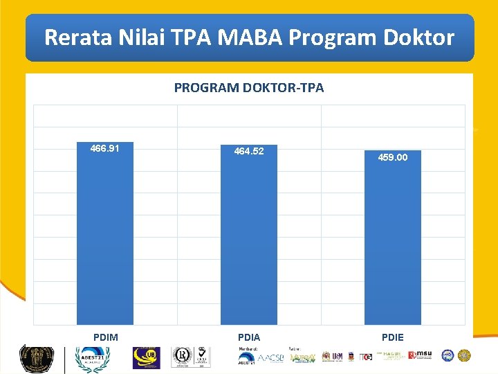 Rerata Nilai TPA MABA Program Doktor PROGRAM DOKTOR-TPA 466. 91 464. 52 PDIM PDIA