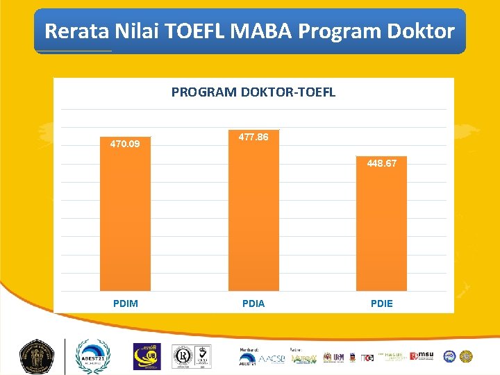 Rerata Nilai TOEFL MABA Program Doktor PROGRAM DOKTOR-TOEFL 470. 09 477. 86 448. 67