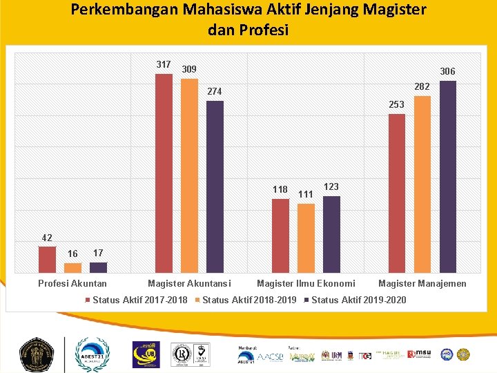 Perkembangan Mahasiswa Aktif Jenjang Magister dan Profesi 317 309 306 282 274 253 118