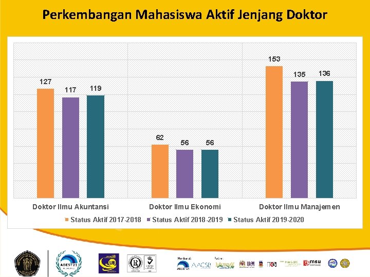 Perkembangan Mahasiswa Aktif Jenjang Doktor 153 135 127 117 136 119 62 Doktor Ilmu