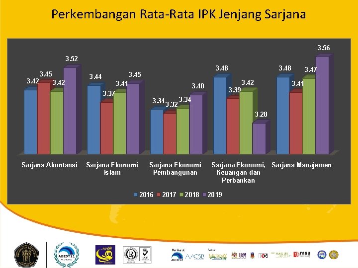 Perkembangan Rata-Rata IPK Jenjang Sarjana 3. 56 3. 52 3. 45 3. 42 3.