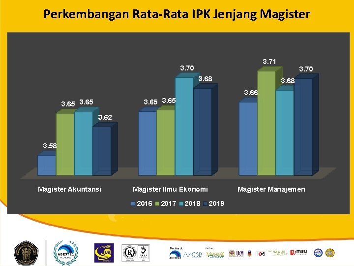 Perkembangan Rata-Rata IPK Jenjang Magister 3. 71 3. 70 3. 68 3. 66 3.