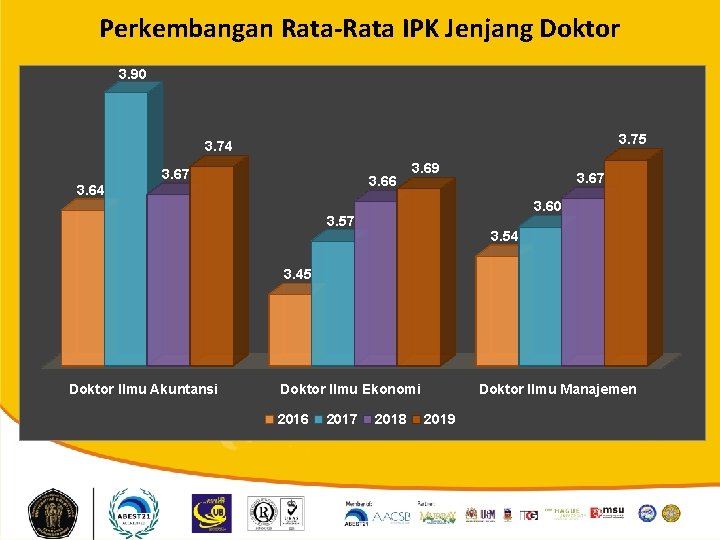 Perkembangan Rata-Rata IPK Jenjang Doktor 3. 90 3. 75 3. 74 3. 67 3.