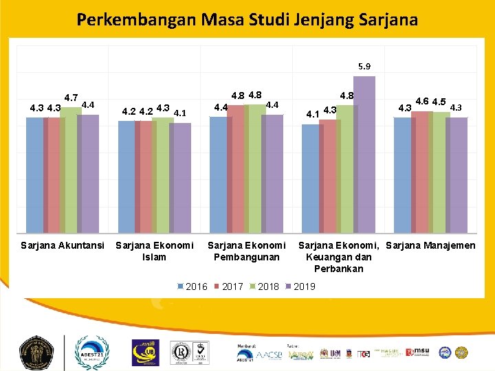 Perkembangan Masa Studi Jenjang Sarjana 5. 9 4. 3 4. 7 4. 4 Sarjana