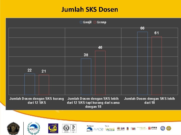 Jumlah SKS Dosen Ganjil Genap 66 61 46 38 22 21 Jumlah Dosen dengan