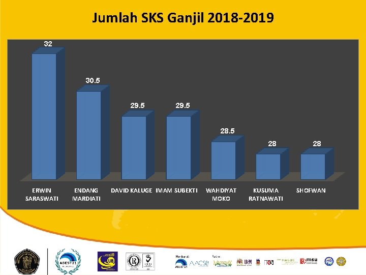 Jumlah SKS Ganjil 2018 -2019 32 30. 5 29. 5 28 ERWIN SARASWATI ENDANG