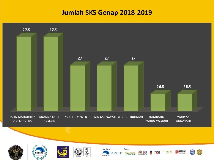 Jumlah SKS Genap 2018 -2019 27. 5 27 27 27 26. 5 PUTU MAHARDIKA