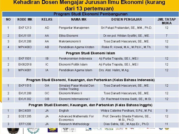 Kehadiran Dosen Mengajar Jurusan Ilmu Ekonomi (kurang dari 13 pertemuan) Program Studi Ekonomi Pembangunan