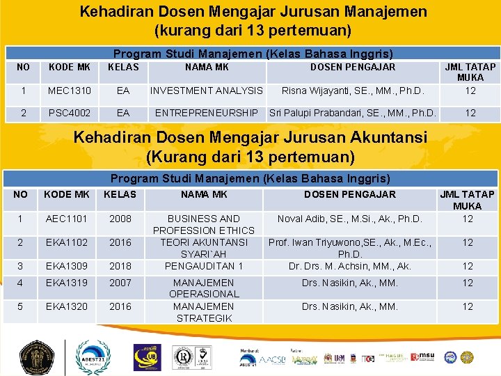 Kehadiran Dosen Mengajar Jurusan Manajemen (kurang dari 13 pertemuan) Program Studi Manajemen (Kelas Bahasa