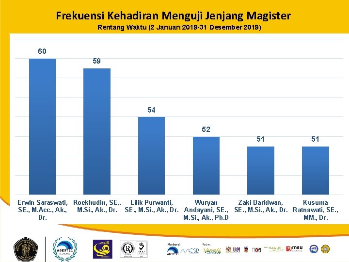 Frekuensi Kehadiran Menguji Jenjang Magister Rentang Waktu (2 Januari 2019 -31 Desember 2019) 60