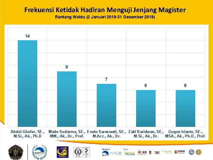 Frekuensi Ketidak Hadiran Menguji Jenjang Magister Rentang Waktu (2 Januari 2019 -31 Desember 2019)