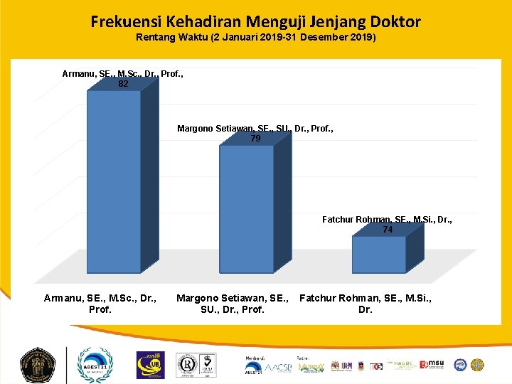 Frekuensi Kehadiran Menguji Jenjang Doktor Rentang Waktu (2 Januari 2019 -31 Desember 2019) Armanu,