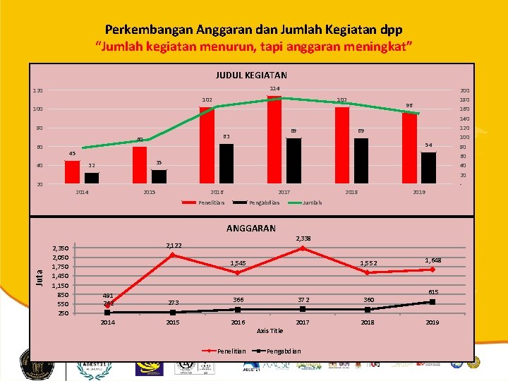 Perkembangan Anggaran dan Jumlah Kegiatan dpp “Jumlah kegiatan menurun, tapi anggaran meningkat” JUDUL KEGIATAN