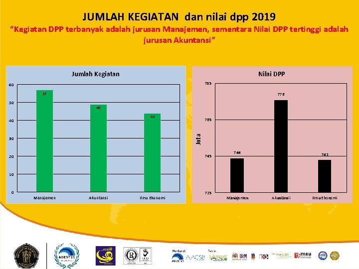 JUMLAH KEGIATAN dan nilai dpp 2019 “Kegiatan DPP terbanyak adalah jurusan Manajemen, sementara Nilai