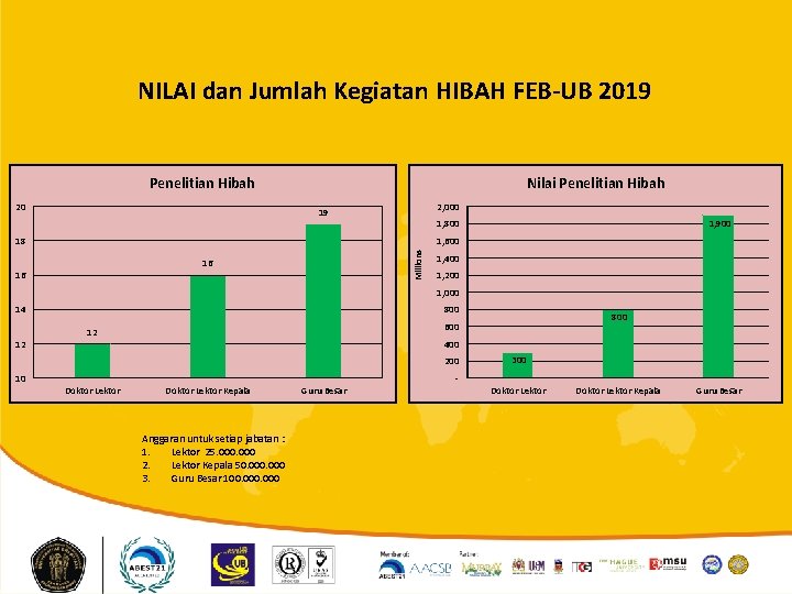 NILAI dan Jumlah Kegiatan HIBAH FEB-UB 2019 Penelitian Hibah 20 Nilai Penelitian Hibah 2,