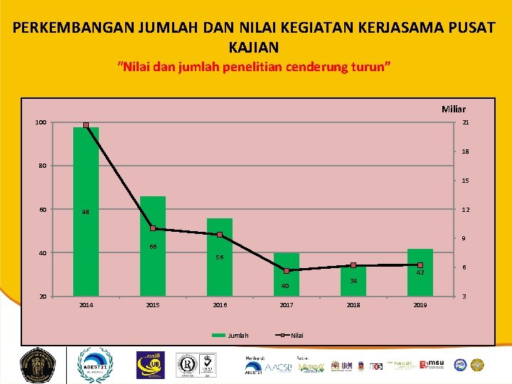 PERKEMBANGAN JUMLAH DAN NILAI KEGIATAN KERJASAMA PUSAT KAJIAN “Nilai dan jumlah penelitian cenderung turun”