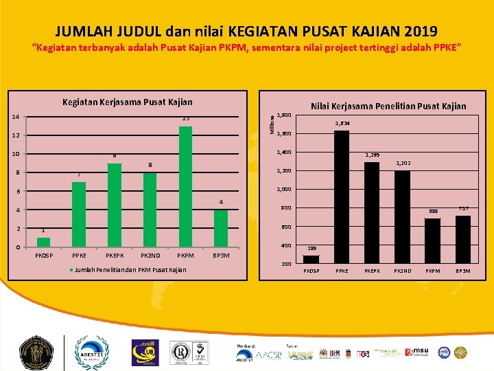 JUMLAH JUDUL dan nilai KEGIATAN PUSAT KAJIAN 2019 “Kegiatan terbanyak adalah Pusat Kajian PKPM,