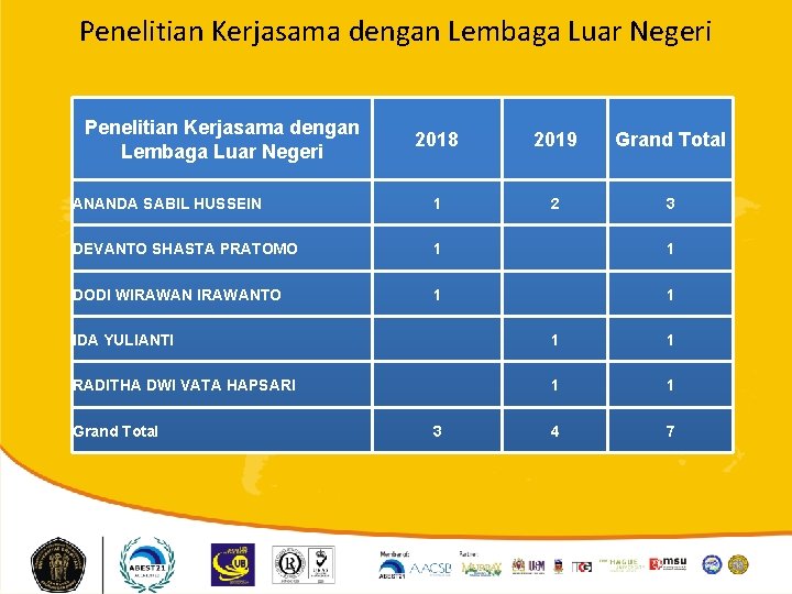 Penelitian Kerjasama dengan Lembaga Luar Negeri 2018 2019 Grand Total ANANDA SABIL HUSSEIN 1