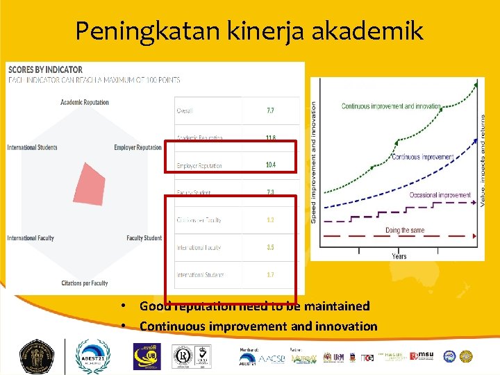 Peningkatan kinerja akademik • Good reputation need to be maintained • Continuous improvement and