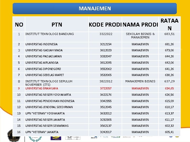 MANAJEMEN NO PTN RATAA KODE PRODINAMA PRODI N 1 INSTITUT TEKNOLOGI BANDUNG 3322022 SEKOLAH