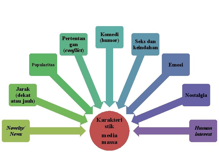 Pertentan gan (conflict) Komedi (humor) Emosi Popularitas Jarak (dekat atau jauh) Novelty/ News Seks