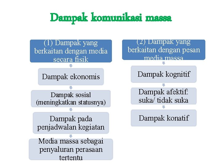 Dampak komunikasi massa (1) Dampak yang berkaitan dengan media secara fisik (2) Dampak yang