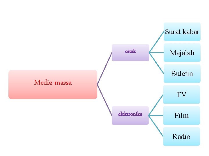 Surat kabar cetak Majalah Buletin Media massa TV elektronika Film Radio 