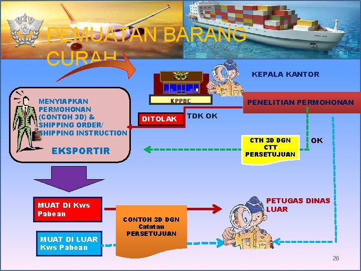 PEMUATAN BARANG CURAH MENYIAPKAN PERMOHONAN (CONTOH 3 D) & SHIPPING ORDER/ SHIPPING INSTRUCTION KPPBC