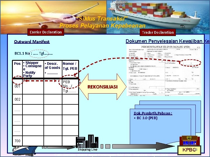 “Siklus Transaksi” Proses Pelayanan Kepabeanan Carrier Declaration Trader Declaration Outward Manifest Dokumen Penyelesaian Kewajiban