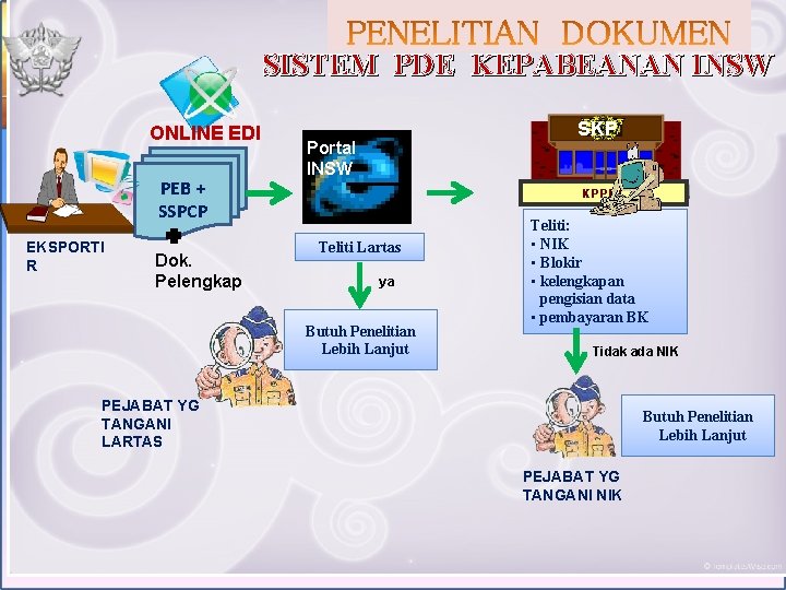 SISTEM PDE KEPABEANAN INSW ONLINE EDI PEB + SSPCP EKSPORTI R Dok. Pelengkap SKP