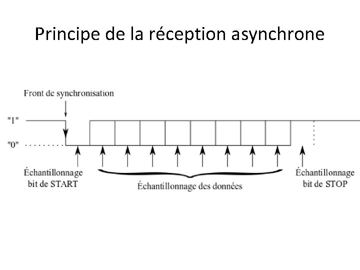 Principe de la réception asynchrone 