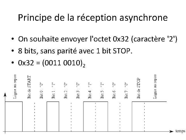 Principe de la réception asynchrone • On souhaite envoyer l'octet 0 x 32 (caractère