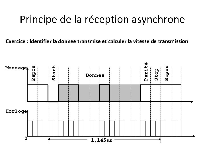 Principe de la réception asynchrone Horloge 0 1, 145 ms Repos Stop Donnée Parité