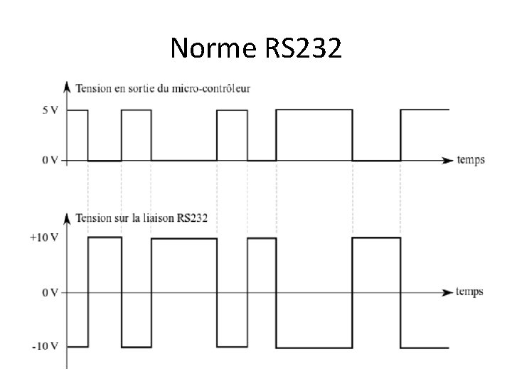 Norme RS 232 