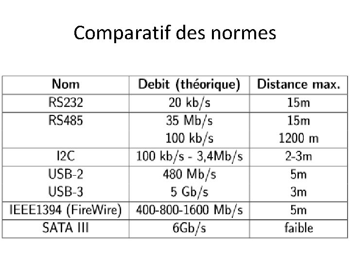 Comparatif des normes 