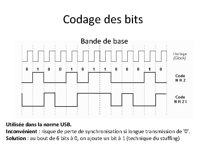 Codage des bits Bande de base Utilisée dans la norme USB. Inconvénient : risque