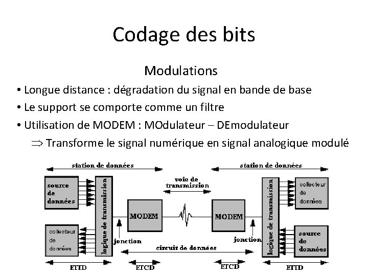 Codage des bits Modulations • Longue distance : dégradation du signal en bande de