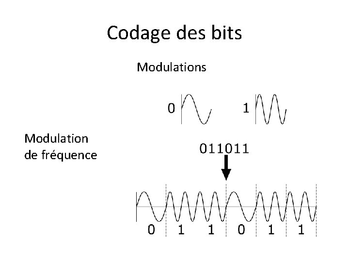 Codage des bits Modulation de fréquence 