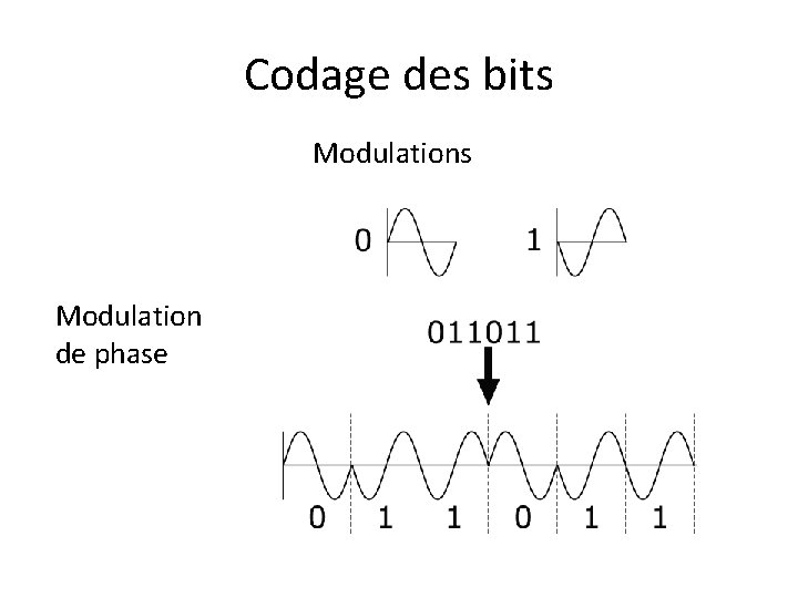 Codage des bits Modulation de phase 