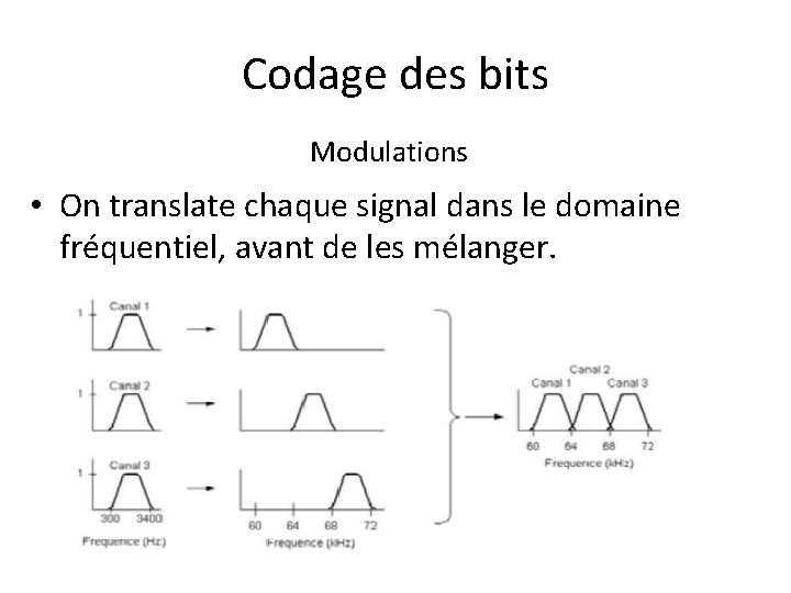 Codage des bits Modulations • On translate chaque signal dans le domaine fréquentiel, avant