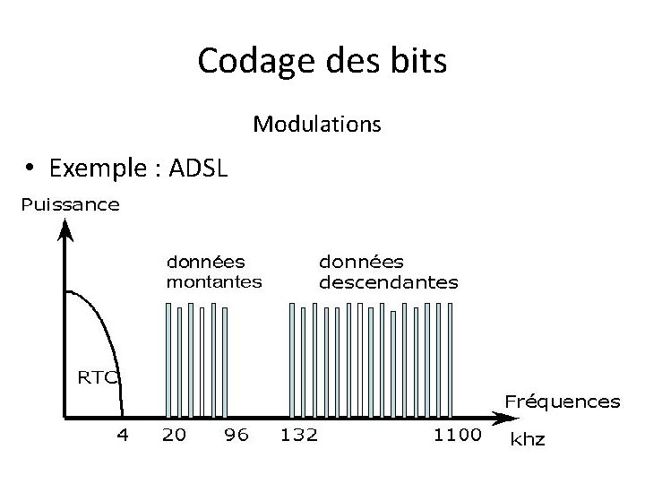 Codage des bits Modulations • Exemple : ADSL 