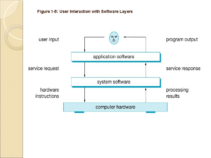 Figure 1 -5: User Interaction with Software Layers 